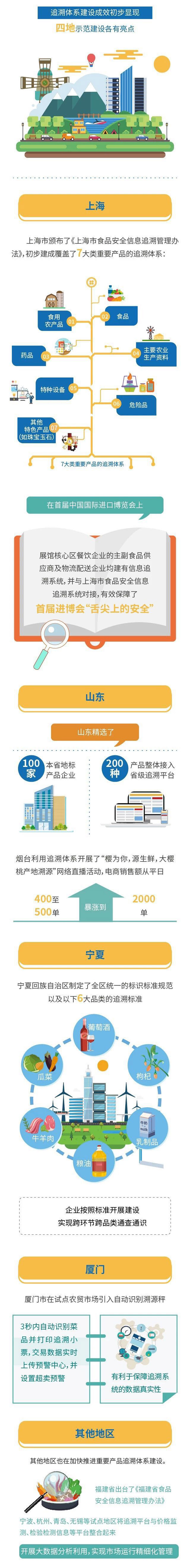 加快推进重要产品追溯体系建设，我们在行动！